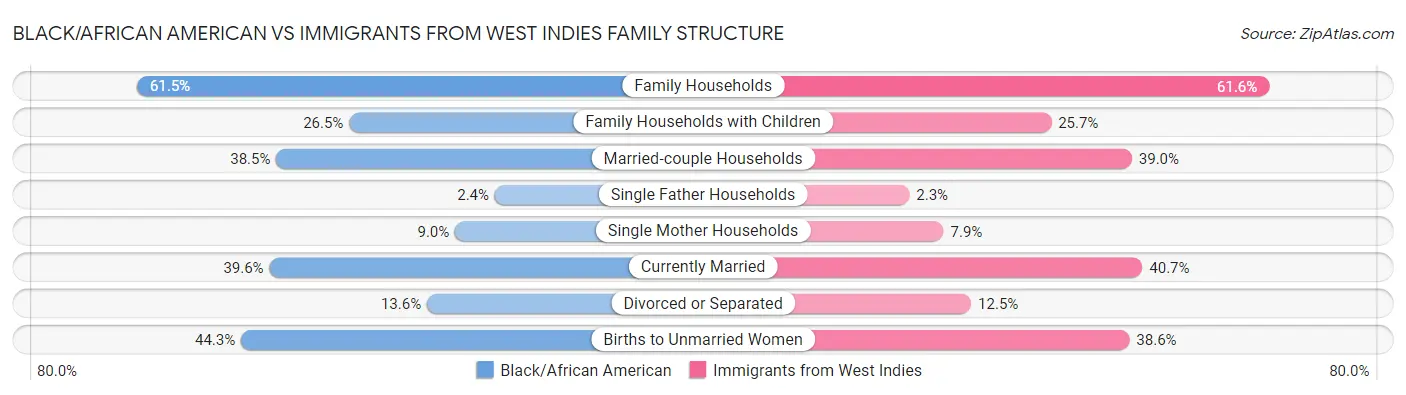 Black/African American vs Immigrants from West Indies Family Structure