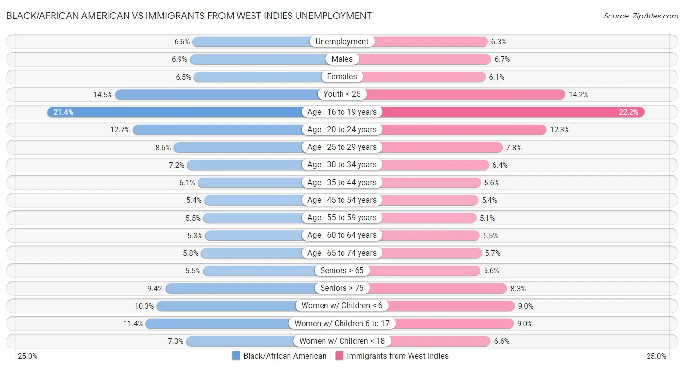 Black/African American vs Immigrants from West Indies Unemployment