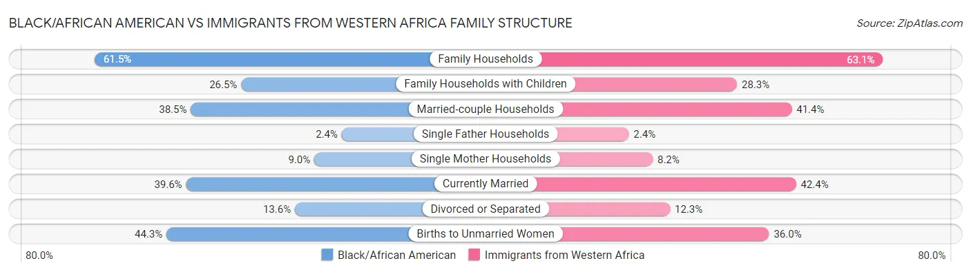 Black/African American vs Immigrants from Western Africa Family Structure