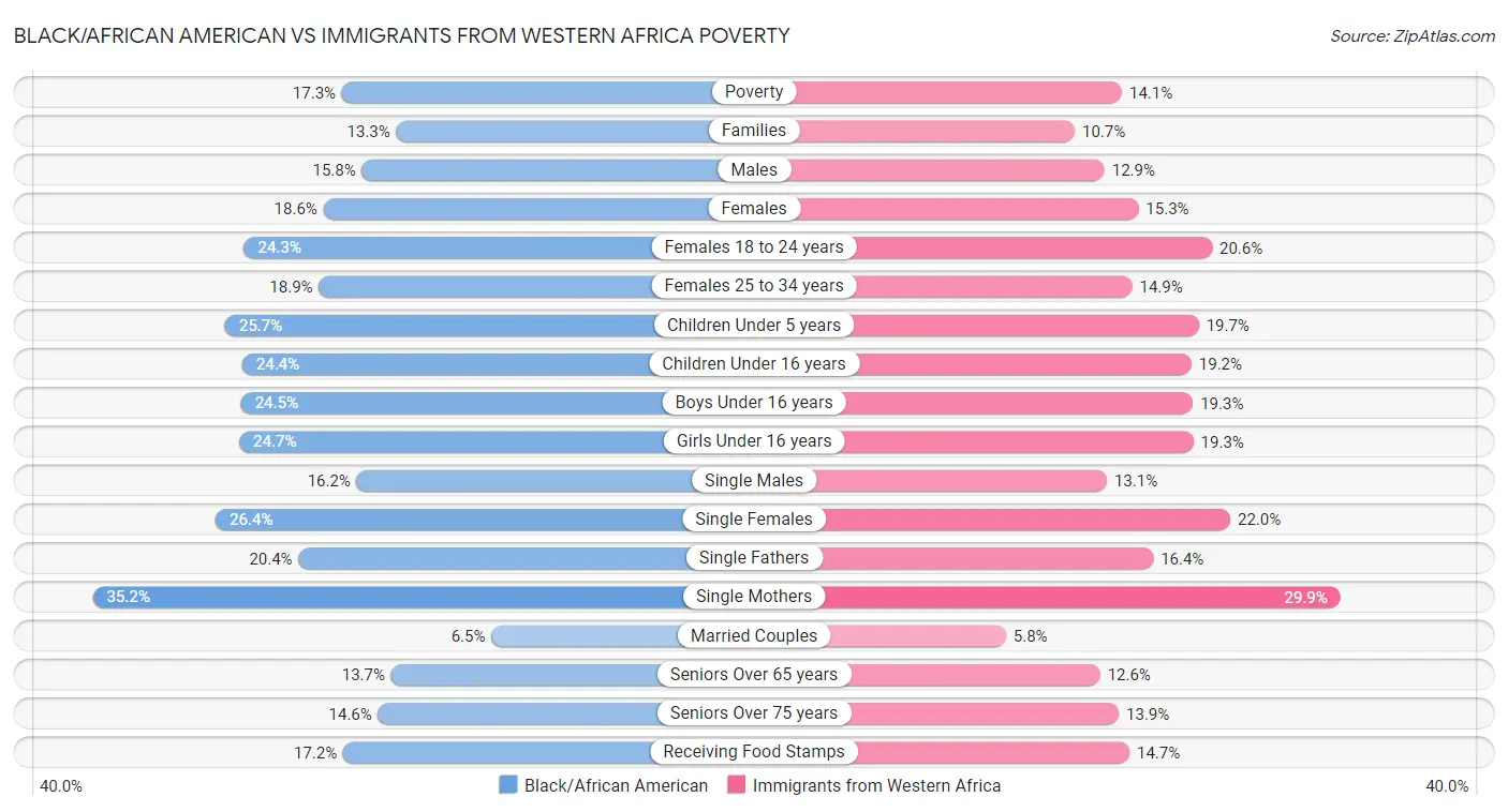 Black/African American vs Immigrants from Western Africa Poverty