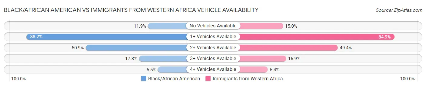 Black/African American vs Immigrants from Western Africa Vehicle Availability