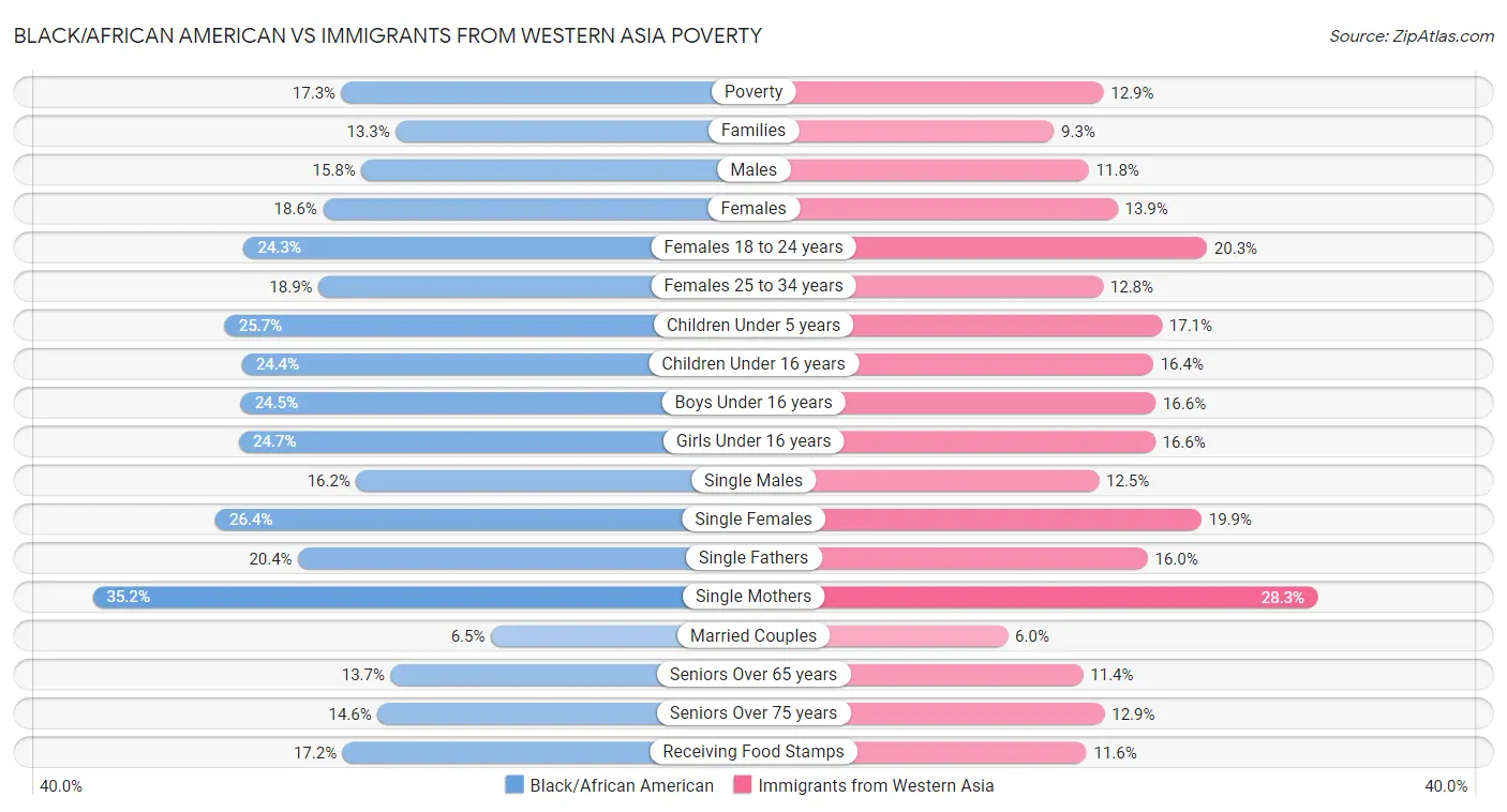 Black/African American vs Immigrants from Western Asia Poverty