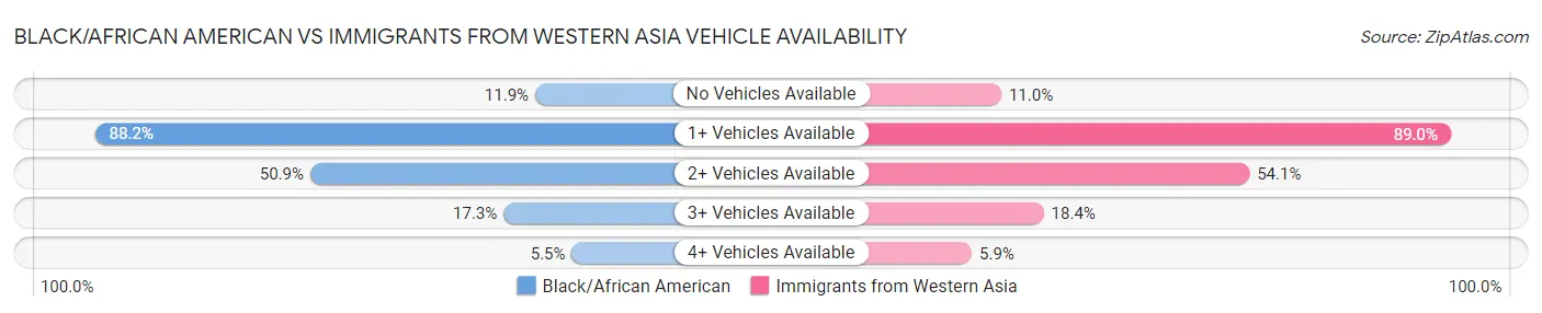 Black/African American vs Immigrants from Western Asia Vehicle Availability