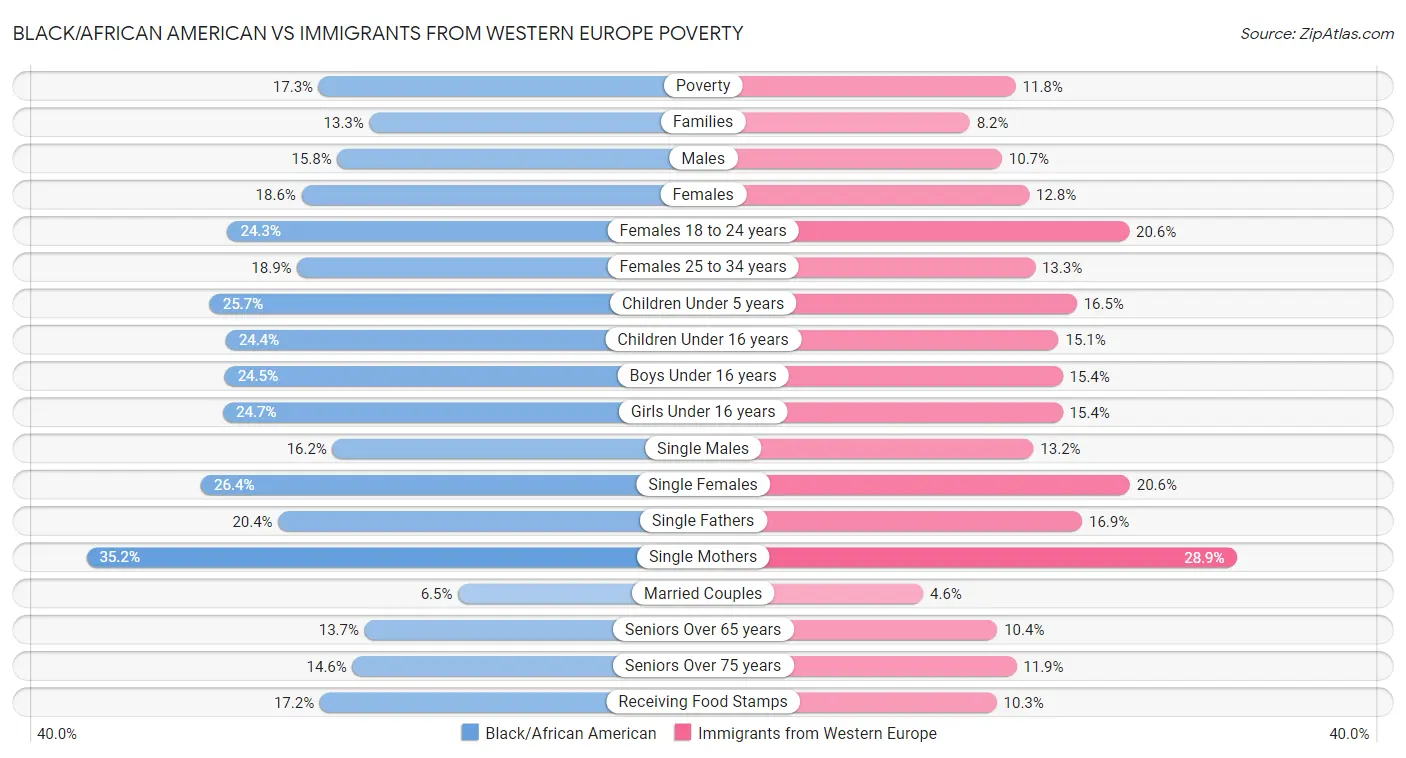 Black/African American vs Immigrants from Western Europe Poverty