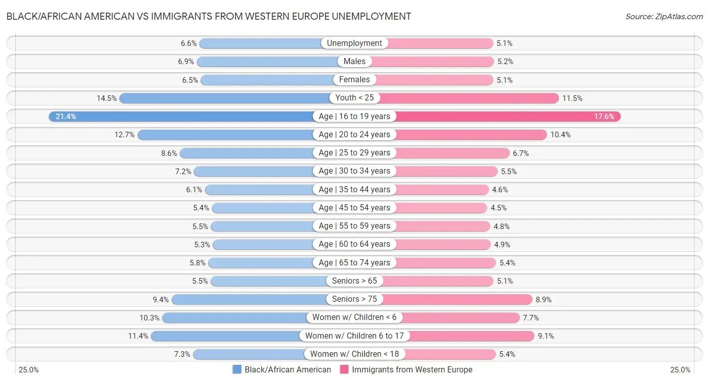 Black/African American vs Immigrants from Western Europe Unemployment