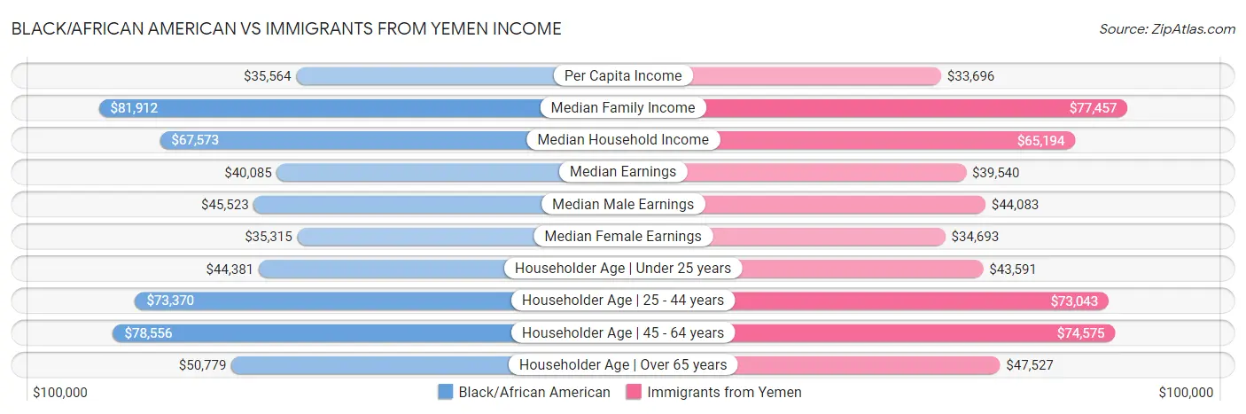 Black/African American vs Immigrants from Yemen Income