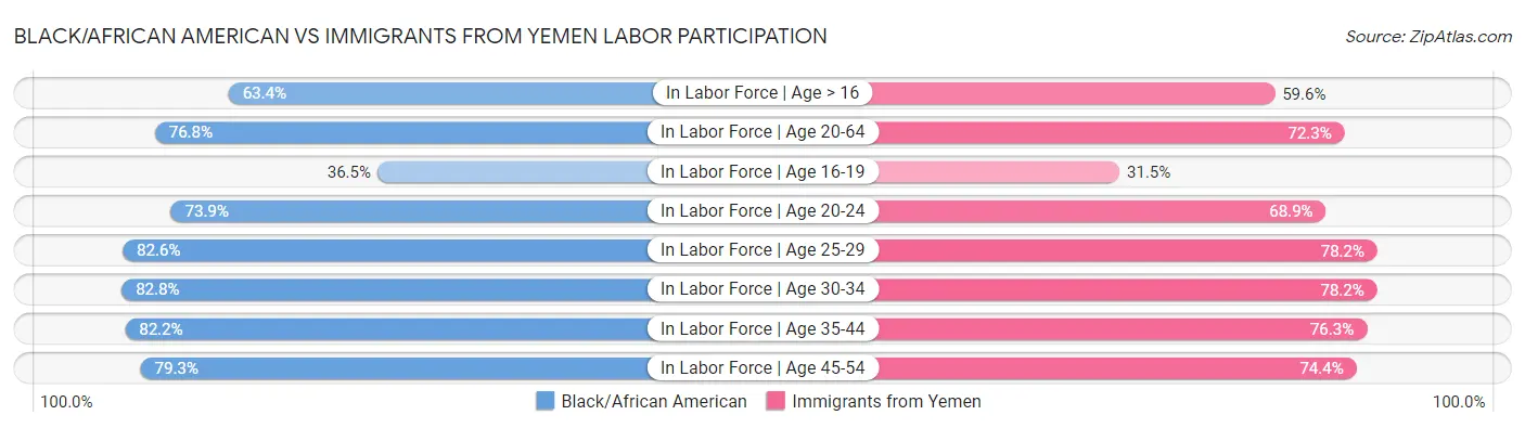Black/African American vs Immigrants from Yemen Labor Participation