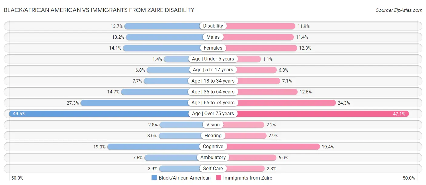 Black/African American vs Immigrants from Zaire Disability