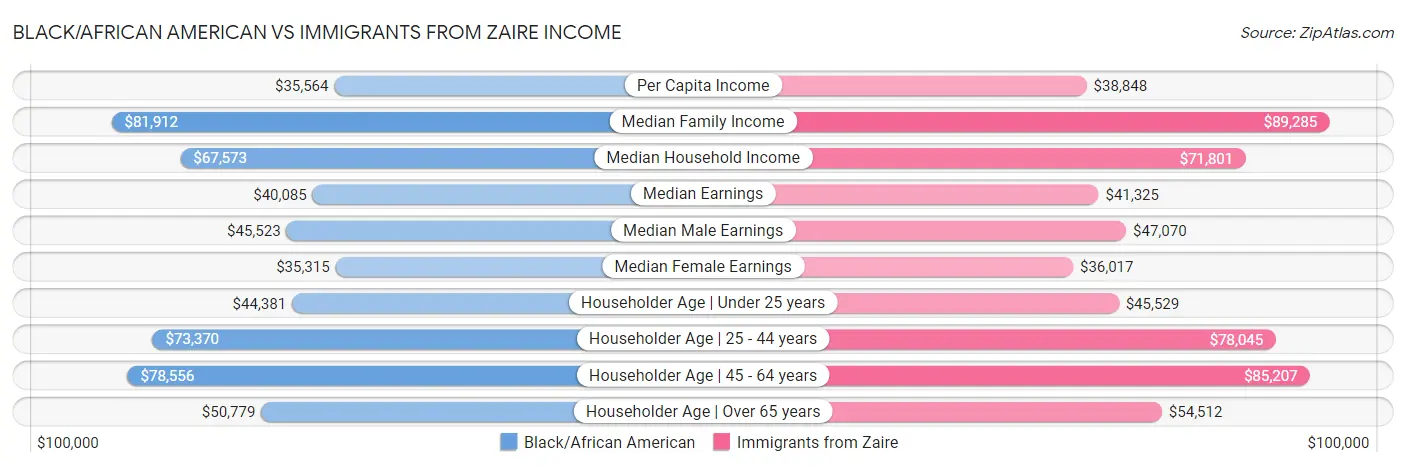 Black/African American vs Immigrants from Zaire Income