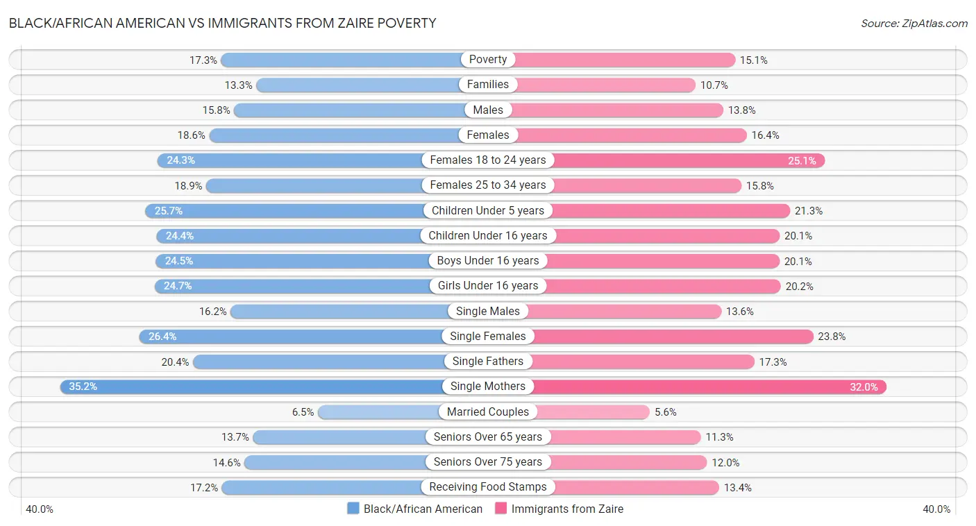 Black/African American vs Immigrants from Zaire Poverty