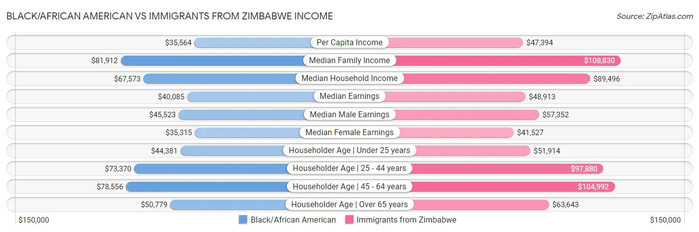 Black/African American vs Immigrants from Zimbabwe Income