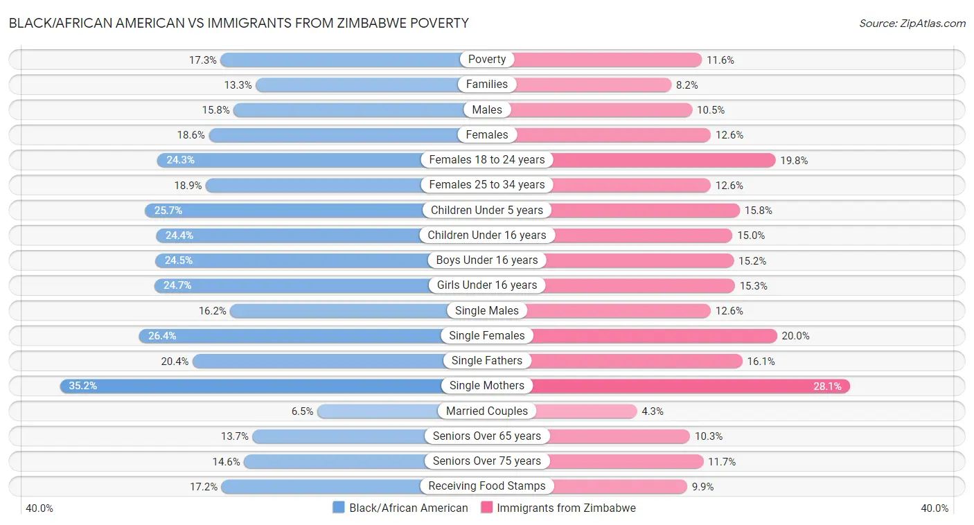 Black/African American vs Immigrants from Zimbabwe Poverty