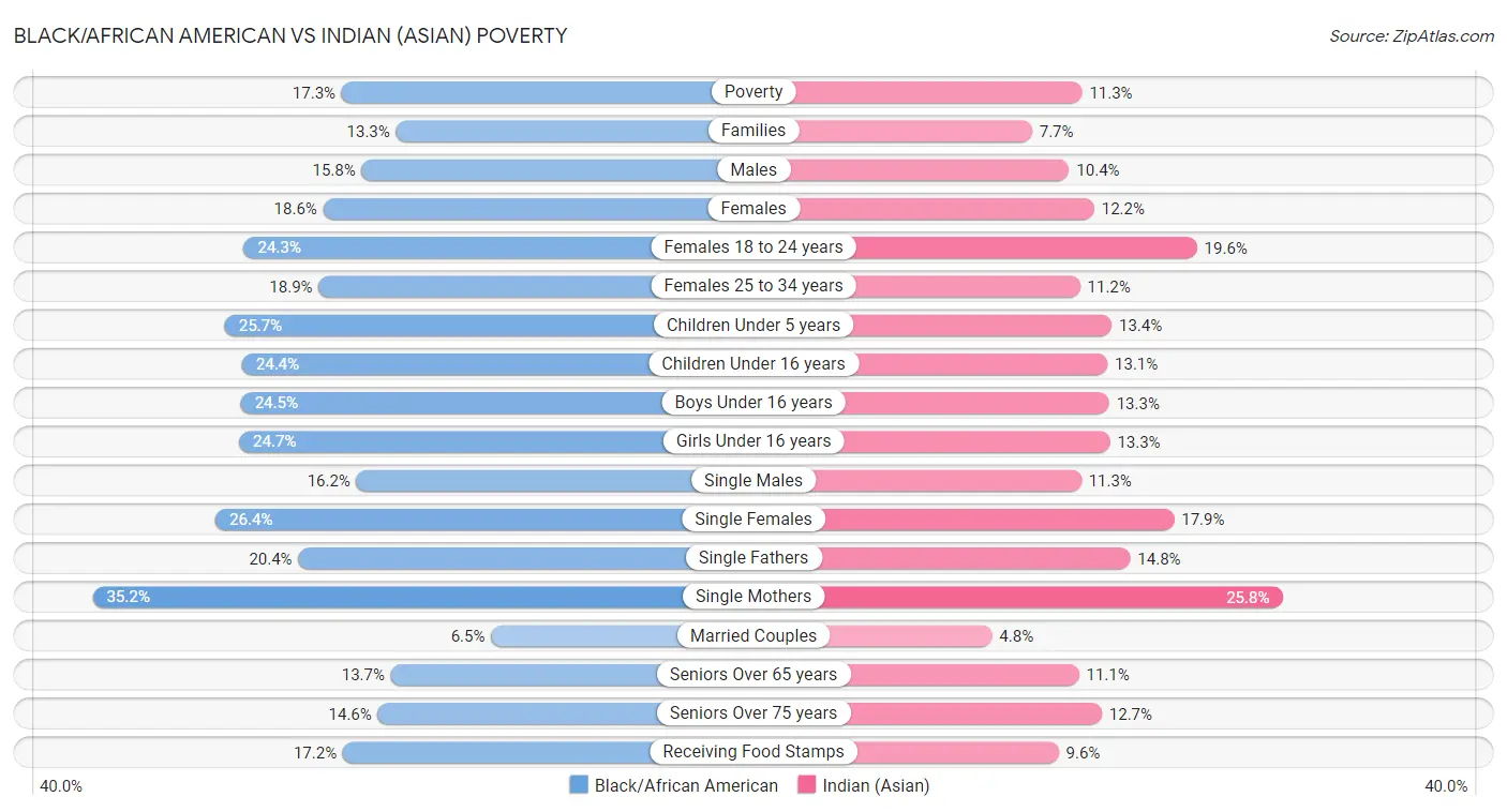 Black/African American vs Indian (Asian) Poverty