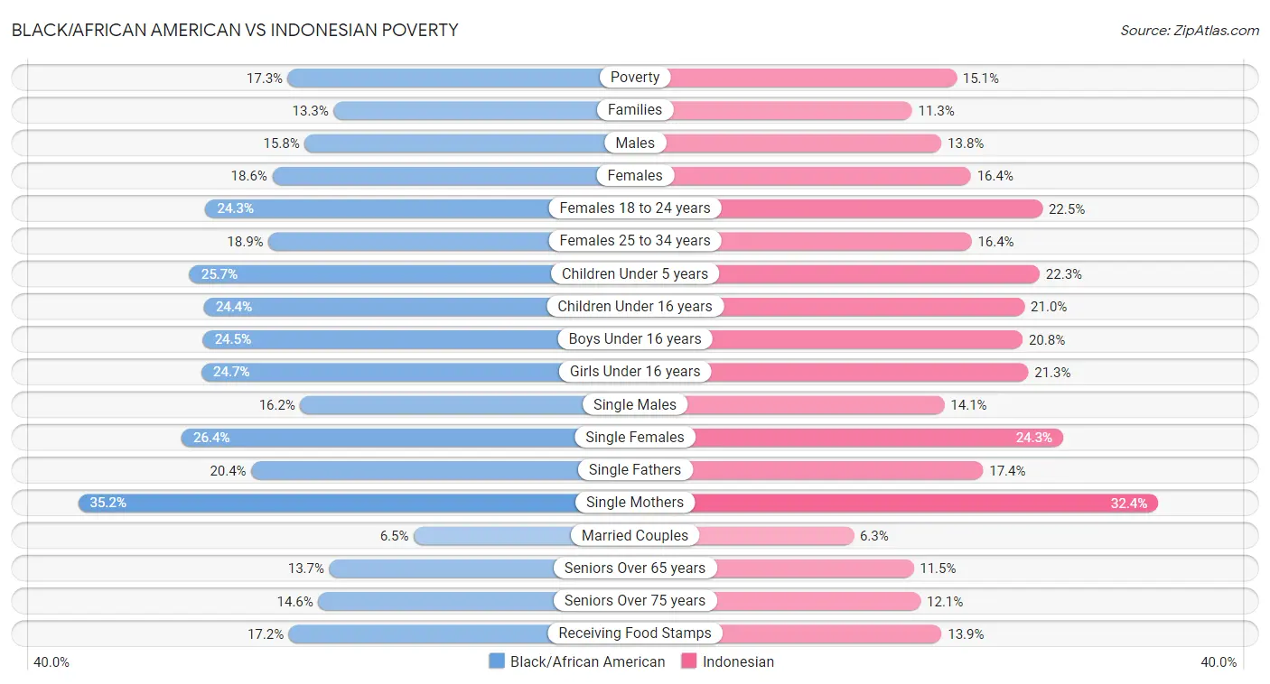 Black/African American vs Indonesian Poverty