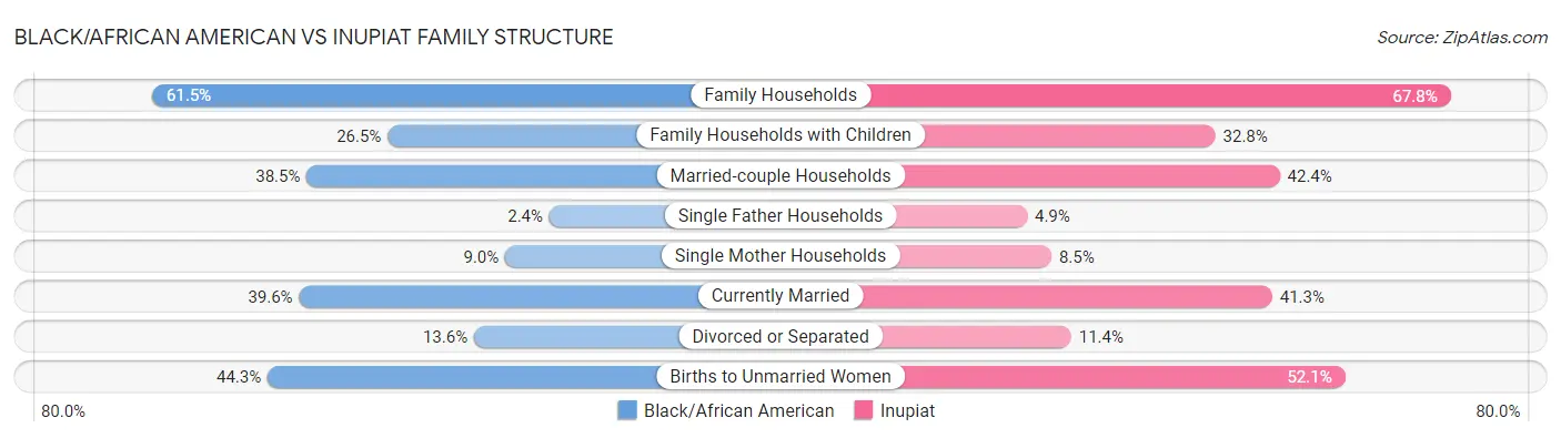 Black/African American vs Inupiat Family Structure