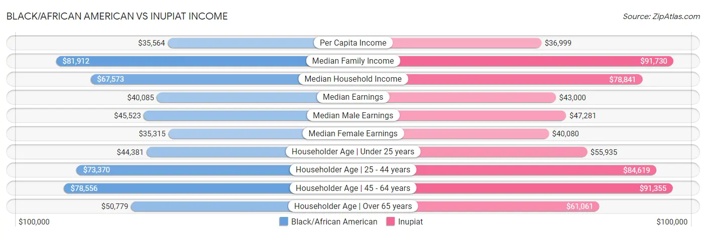 Black/African American vs Inupiat Income