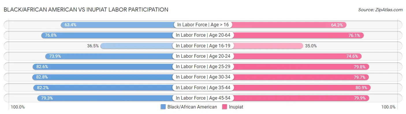 Black/African American vs Inupiat Labor Participation