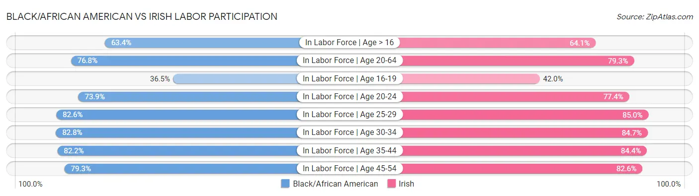 Black/African American vs Irish Labor Participation