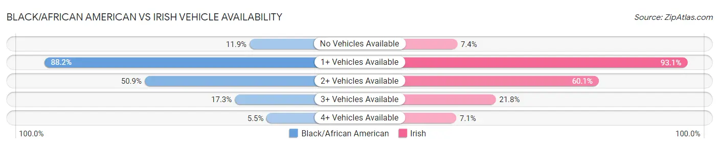 Black/African American vs Irish Vehicle Availability