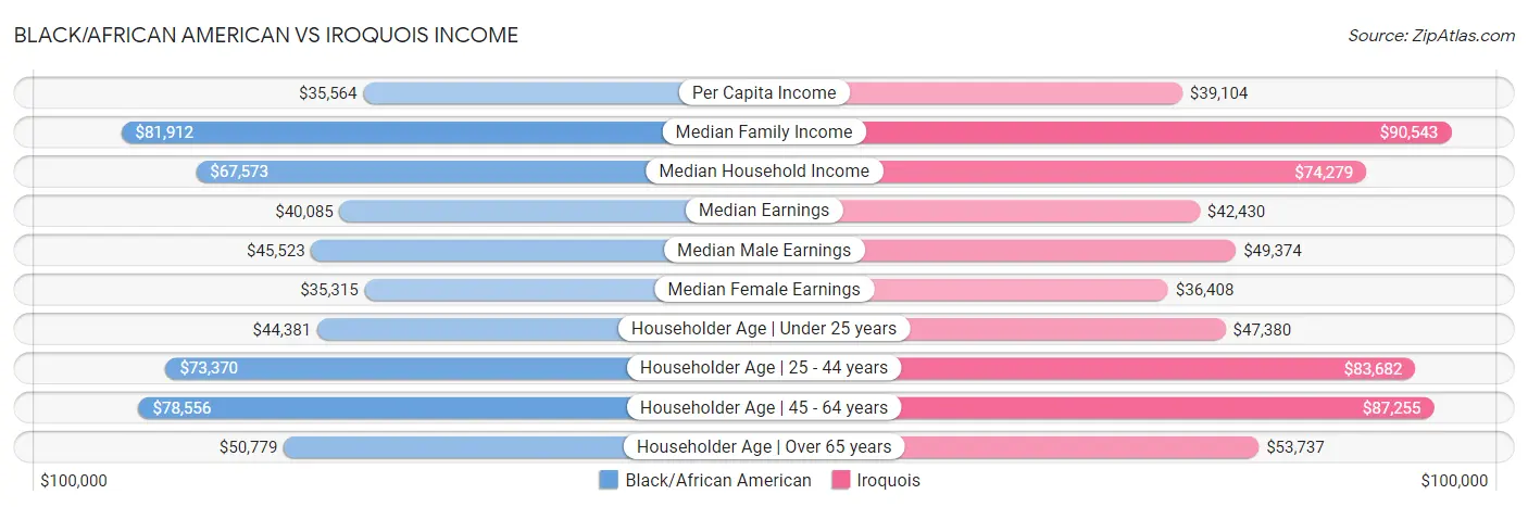Black/African American vs Iroquois Income