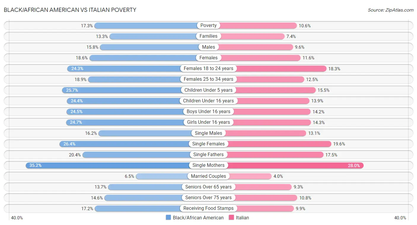 Black/African American vs Italian Poverty