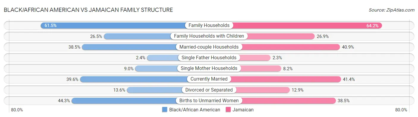 Black/African American vs Jamaican Family Structure