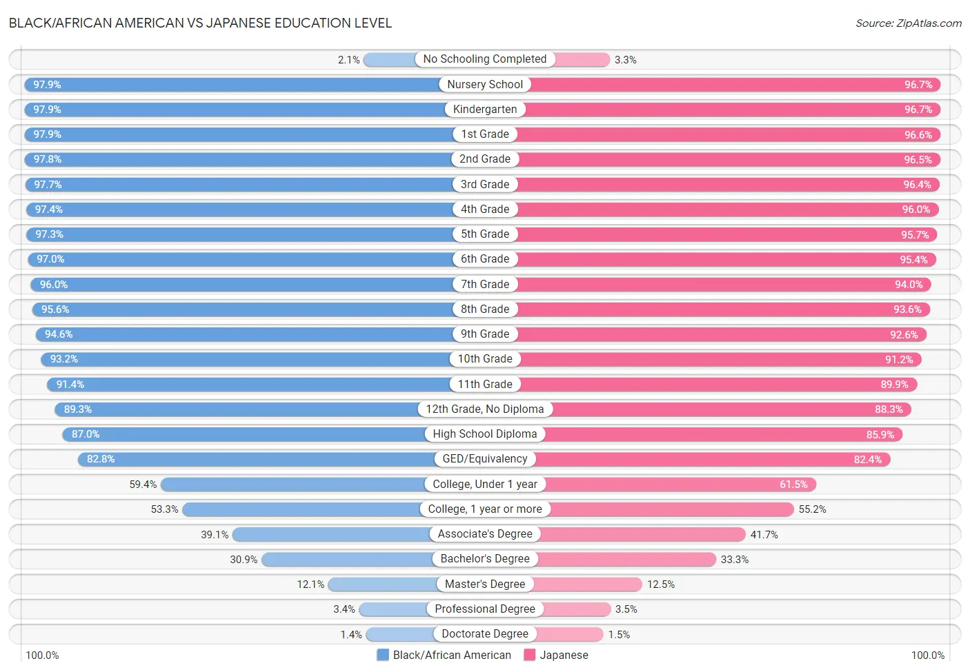 Black/African American vs Japanese Education Level