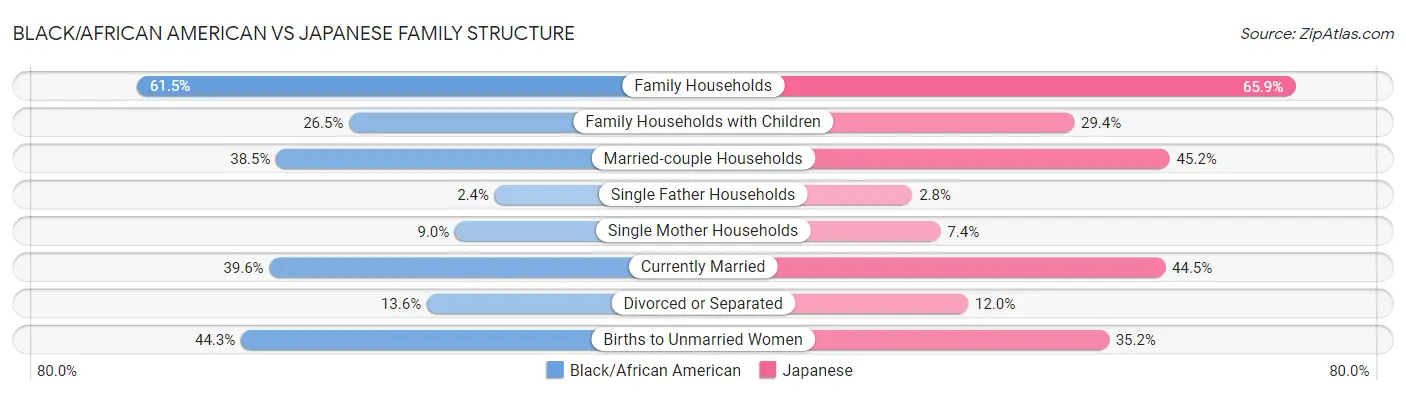 Black/African American vs Japanese Family Structure