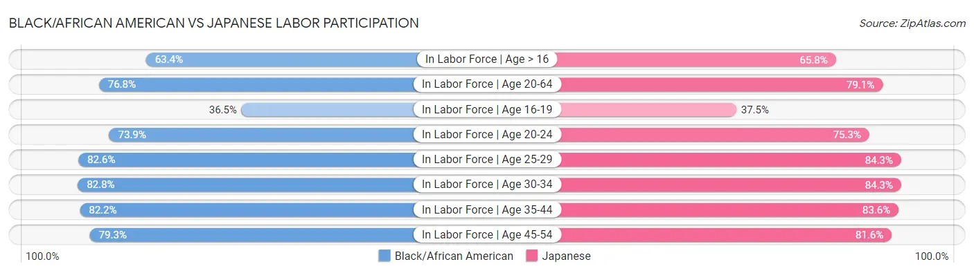 Black/African American vs Japanese Labor Participation