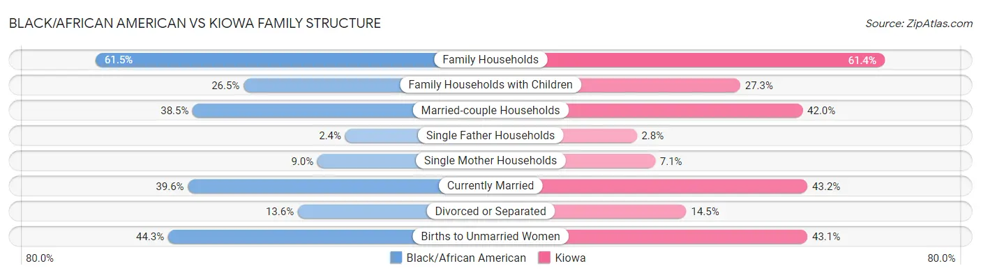Black/African American vs Kiowa Family Structure