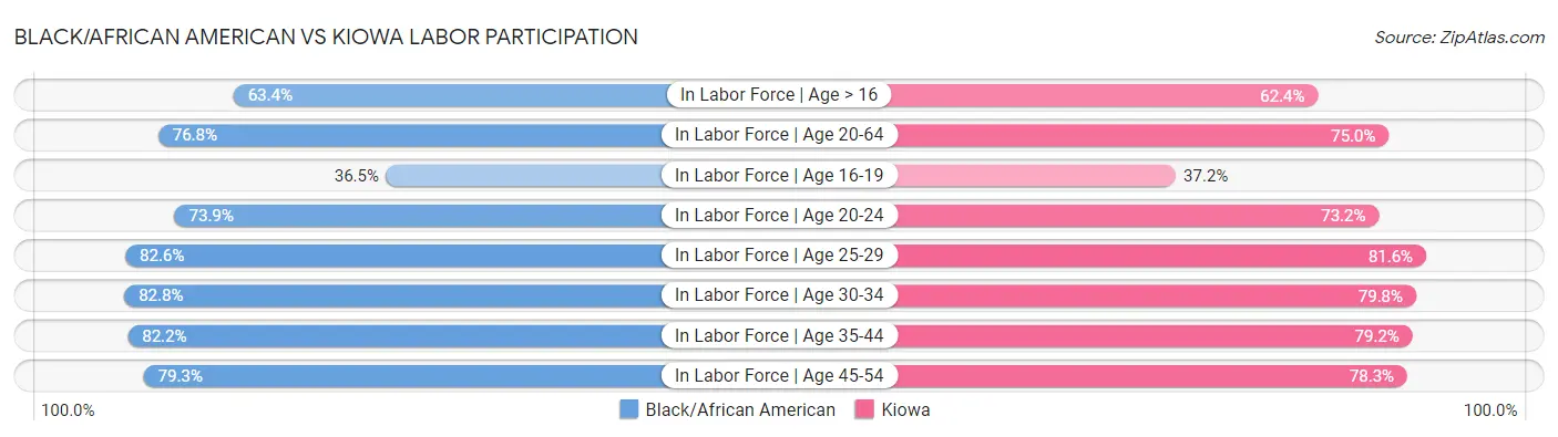 Black/African American vs Kiowa Labor Participation