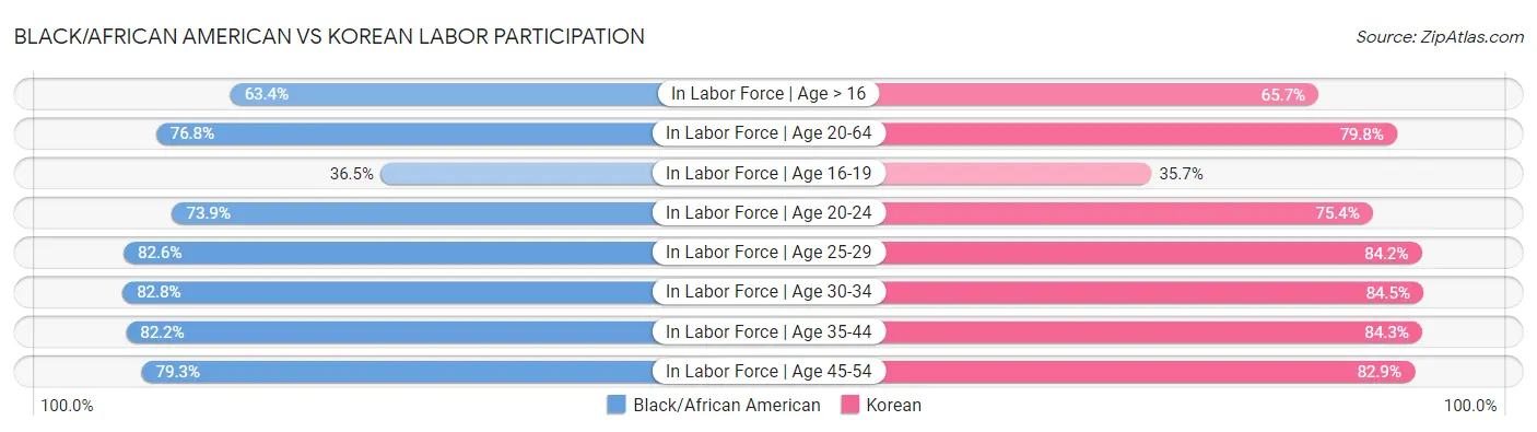 Black/African American vs Korean Labor Participation