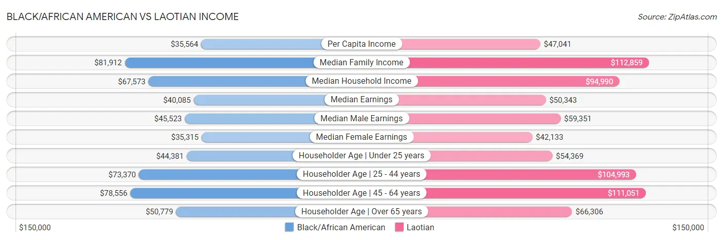 Black/African American vs Laotian Income