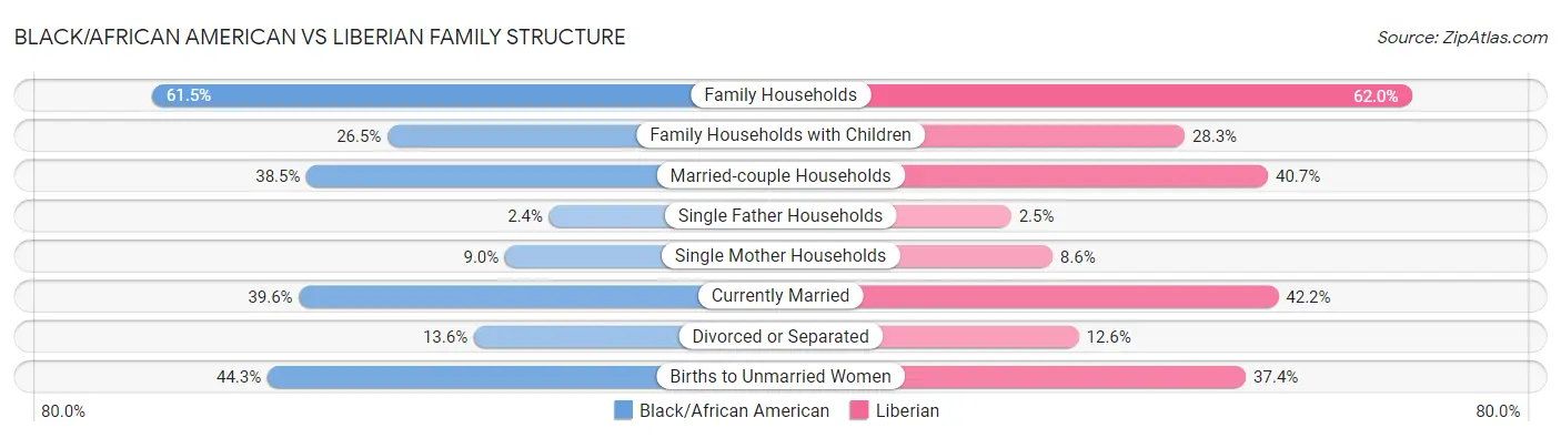 Black/African American vs Liberian Family Structure