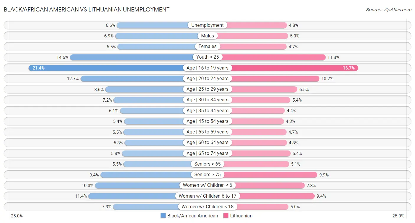 Black/African American vs Lithuanian Unemployment