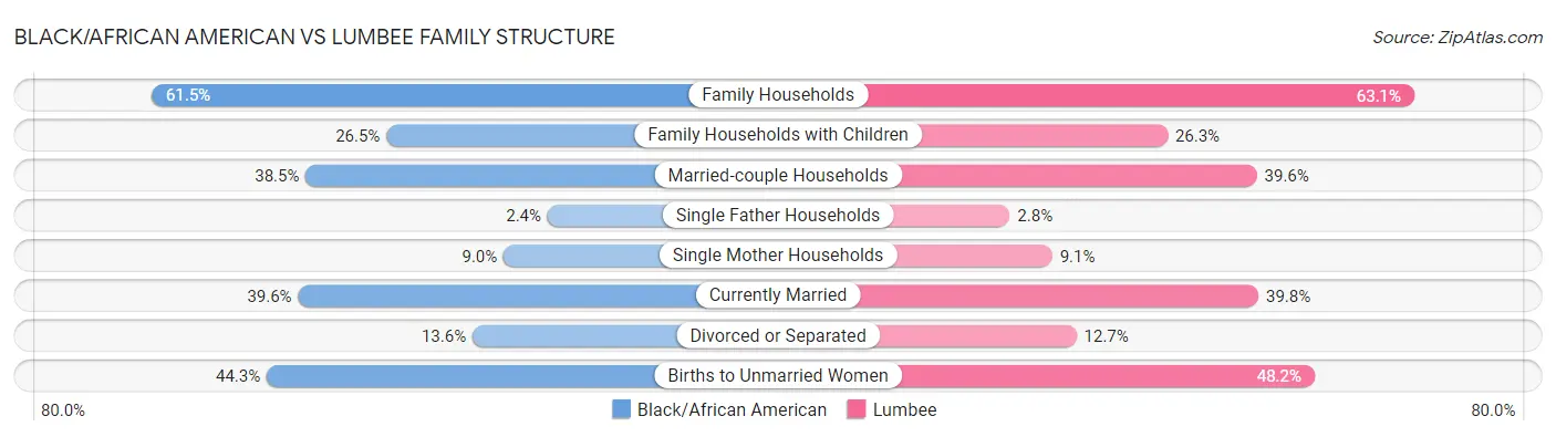 Black/African American vs Lumbee Family Structure