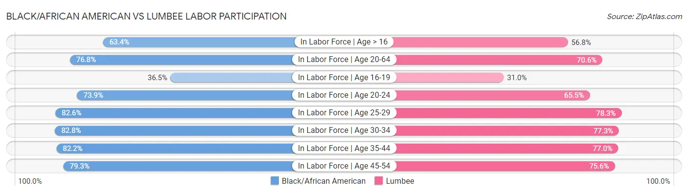 Black/African American vs Lumbee Labor Participation