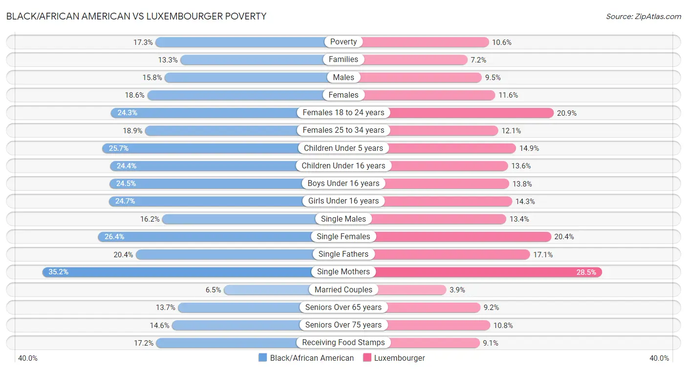 Black/African American vs Luxembourger Poverty