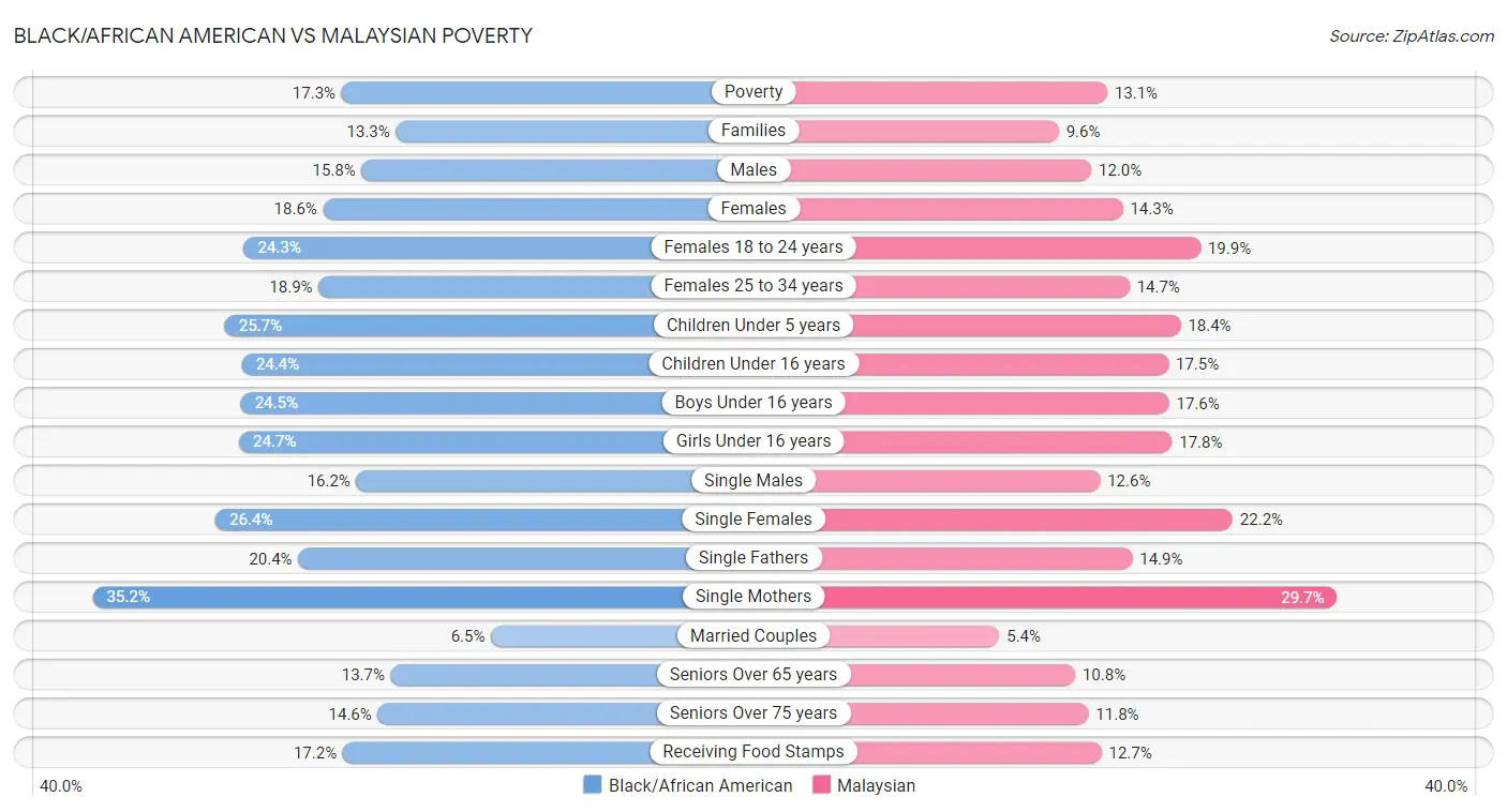 Black/African American vs Malaysian Poverty