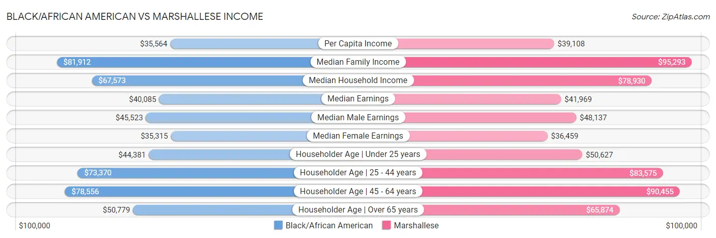 Black/African American vs Marshallese Income