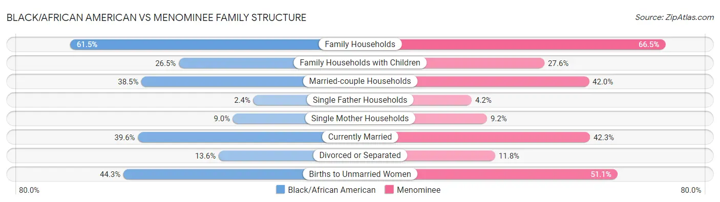 Black/African American vs Menominee Family Structure