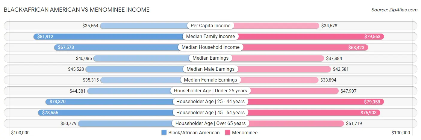 Black/African American vs Menominee Income