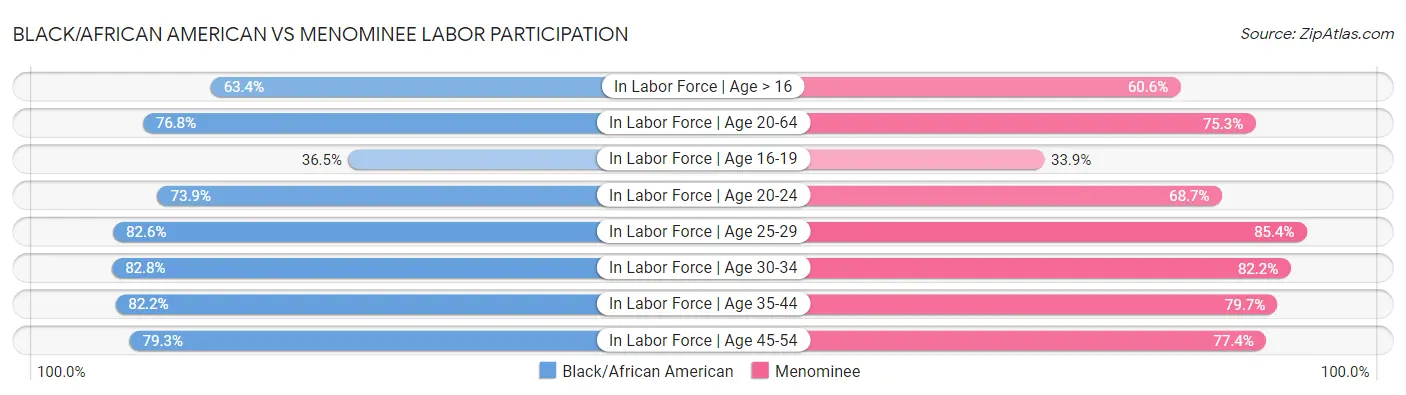 Black/African American vs Menominee Labor Participation