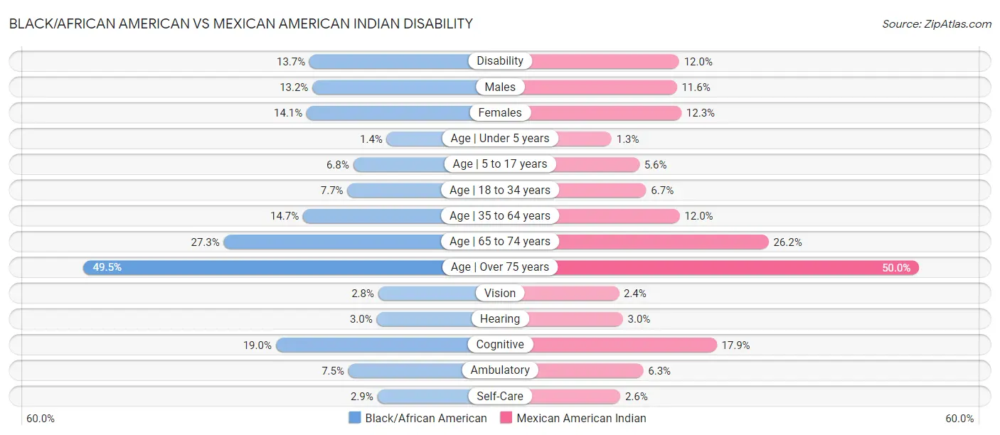 Black/African American vs Mexican American Indian Disability