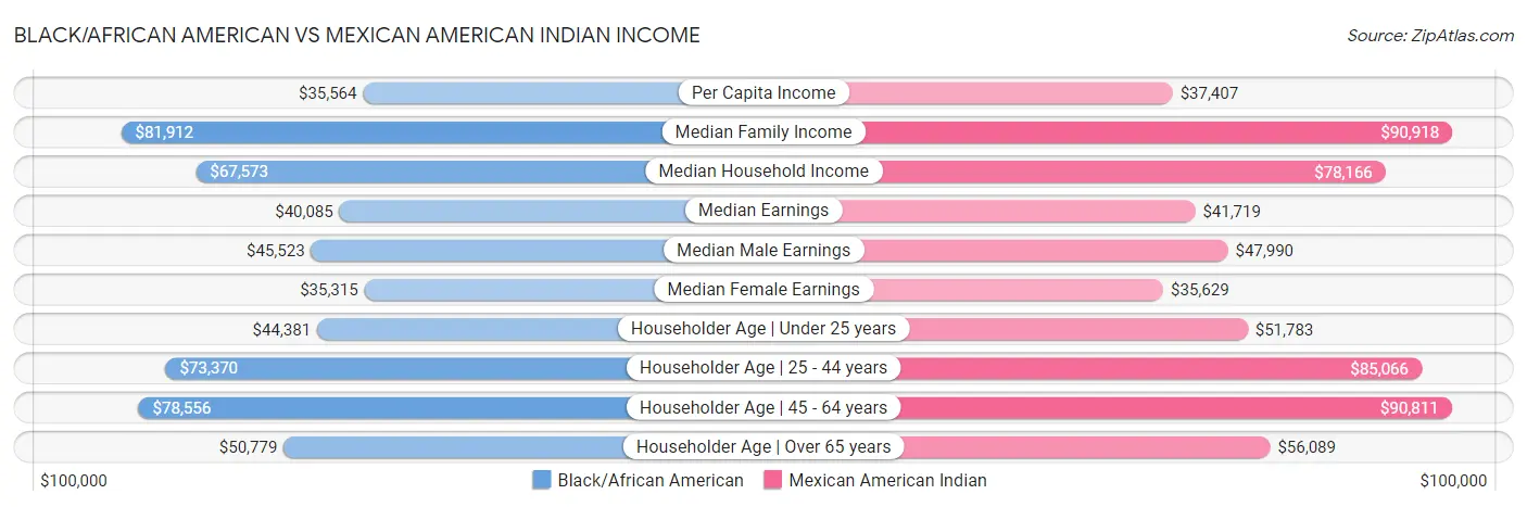 Black/African American vs Mexican American Indian Income