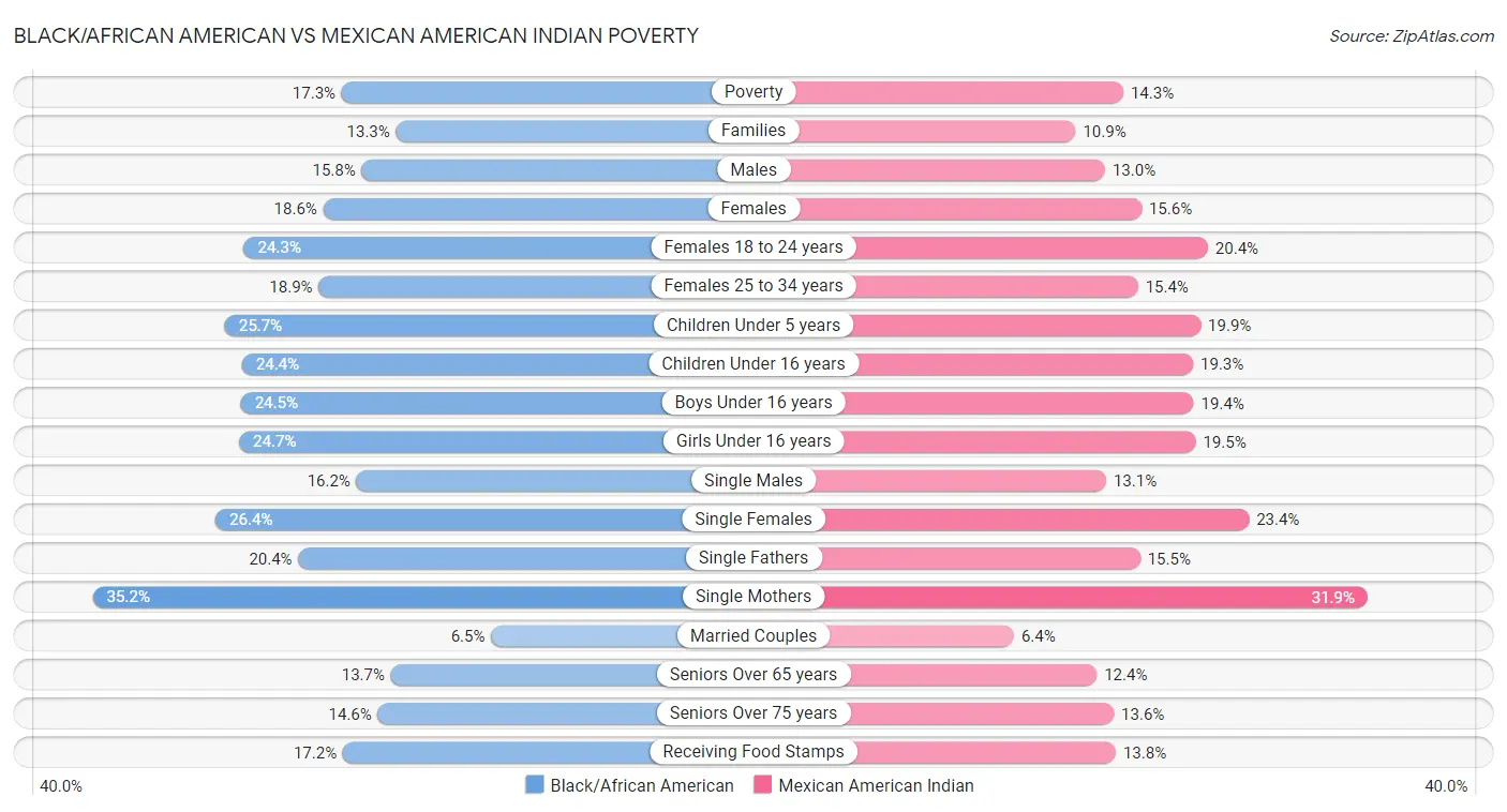 Black/African American vs Mexican American Indian Poverty