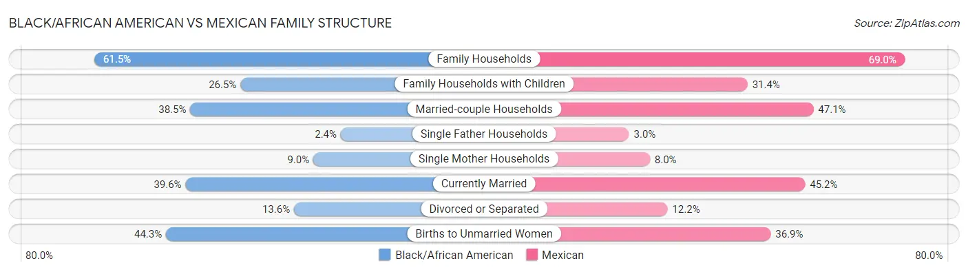 Black/African American vs Mexican Family Structure