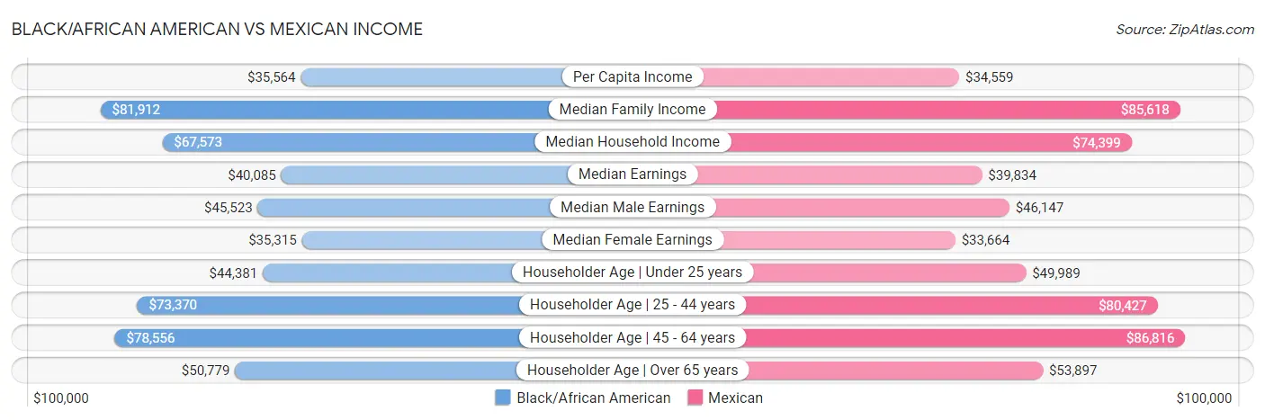 Black/African American vs Mexican Income