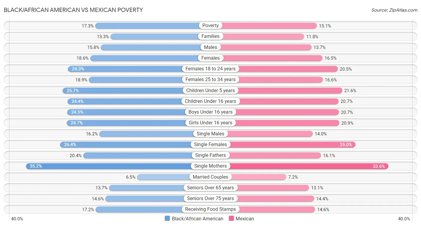 Black/African American vs Mexican Poverty