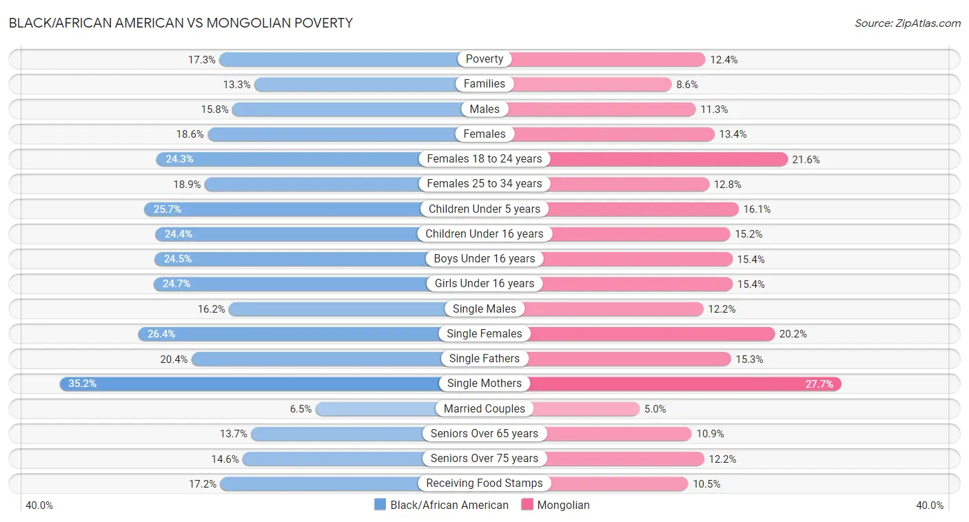 Black/African American vs Mongolian Poverty